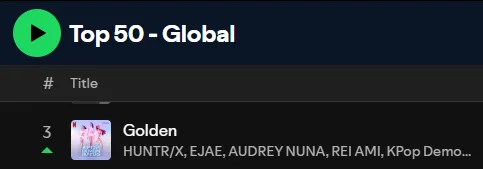 Στιγμιότυπο από το Spotify Global chart με το τραγούδι Golden στην τρίτη θέση.