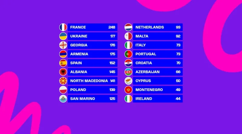 Αυτή η χώρα βγήκε νικήτρια στην Junior Eurovision 2025