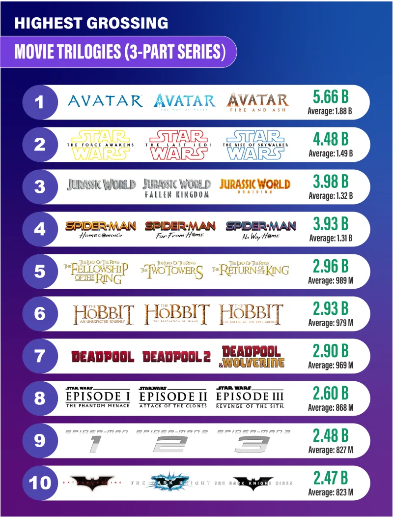 Σκηνή από την ταινία Avatar του James Cameron, την πιο εμπορική τριλογία όλων των εποχών.