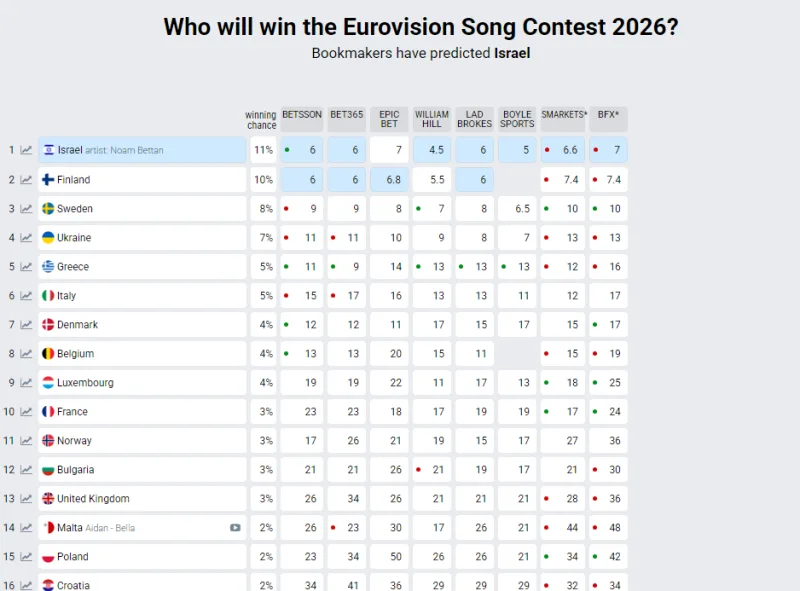 Πίνακας στοιχημάτων για τη Eurovision 2026, με την Ελλάδα να βρίσκεται στην 5η θέση των προβλέψεων.