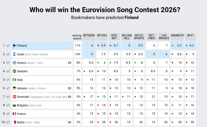 Πίνακας στοιχημάτων για την Eurovision 2026 δείχνει την Ελλάδα στην τρίτη θέση μετά τη νίκη του Akyla στο Sing for Greece.