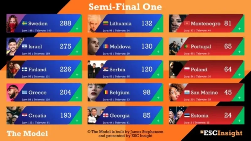Αποτελέσματα του ημιτελικού της Eurovision 2026, όπως παρουσιάζονται από το "The Model" του James Stephenson.