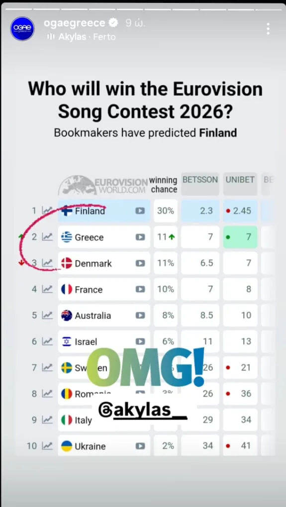 Η Ελλάδα ανεβαίνει στα στοιχήματα της Eurovision, αλλάζοντας τα δεδομένα για τον Akylas.