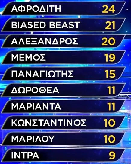 Αποτελέσματα του 3ου επεισοδίου του Your Face Sounds Familiar με τους συμμετέχοντες Αλέξανδρο, Μέμο, Παναγιώτη, Δωροθέα, Μαριάντα και Κωνσταντίνο.