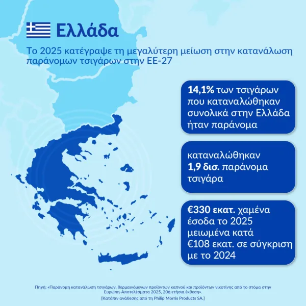 Η Ελλάδα κατέγραψε τη μεγαλύτερη μείωση στην κατανάλωση παράνομων τσιγάρων στην ΕΕ-27, με 14,1% των τσιγάρων να είναι παράνομα.